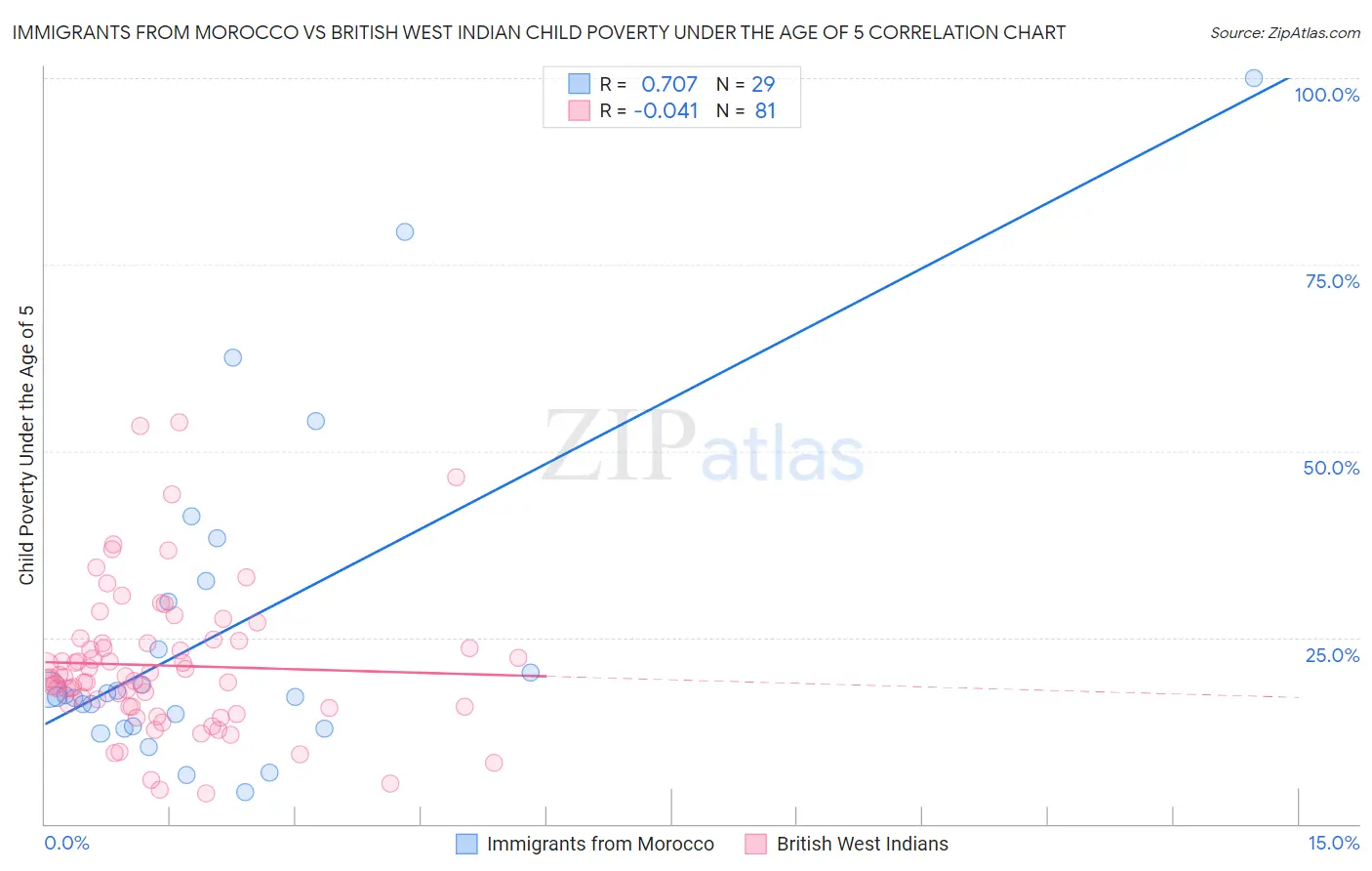 Immigrants from Morocco vs British West Indian Child Poverty Under the Age of 5