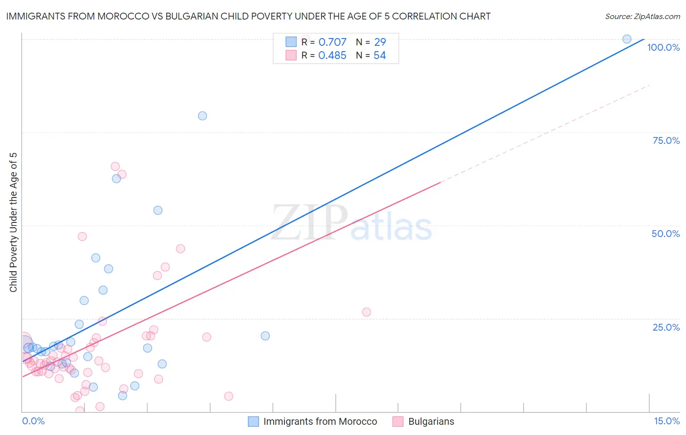 Immigrants from Morocco vs Bulgarian Child Poverty Under the Age of 5