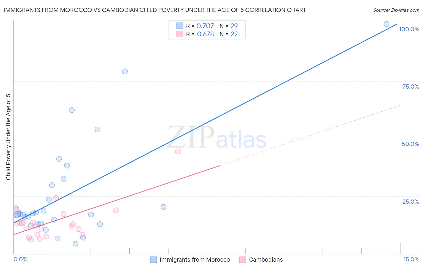 Immigrants from Morocco vs Cambodian Child Poverty Under the Age of 5