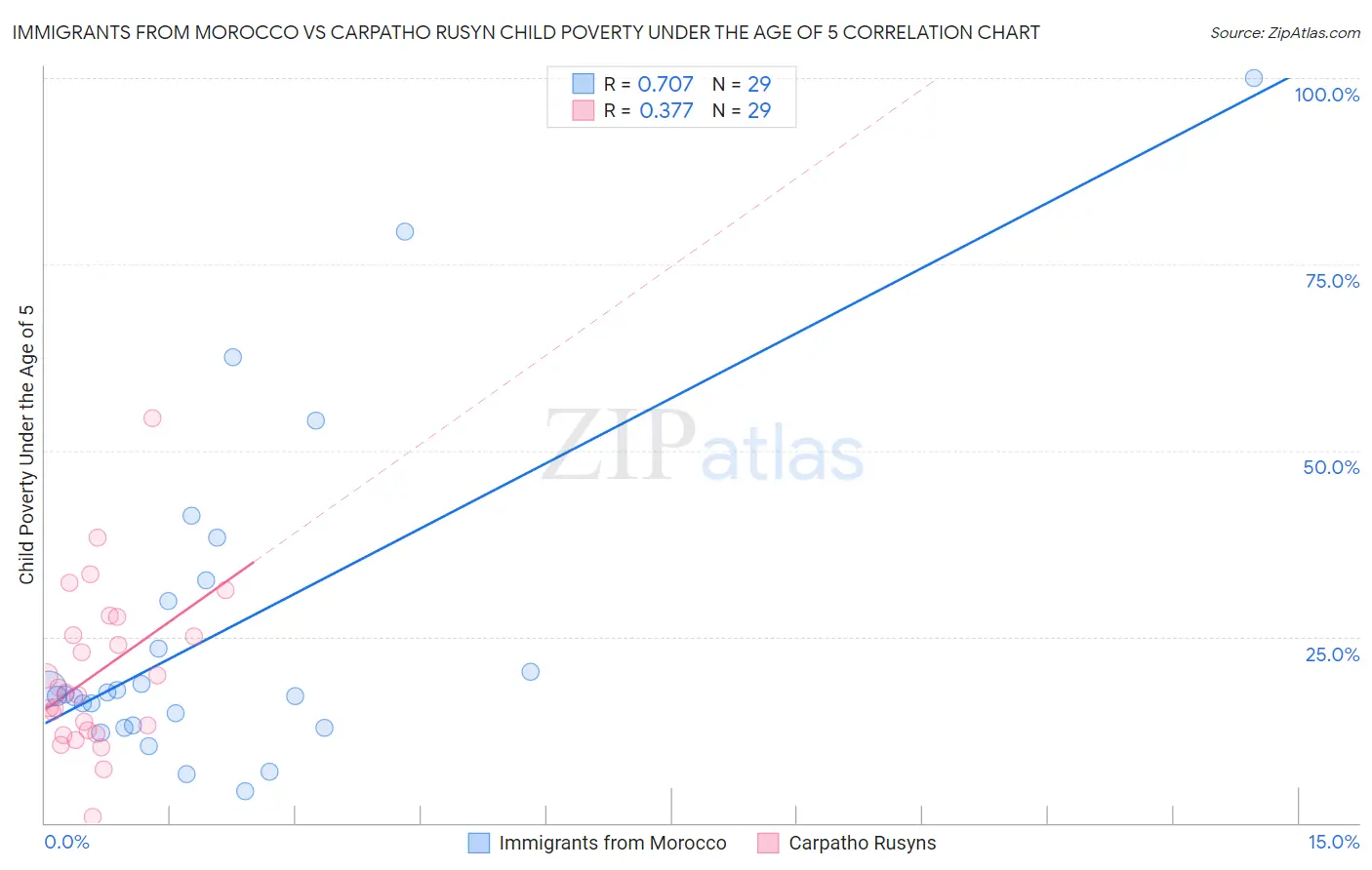 Immigrants from Morocco vs Carpatho Rusyn Child Poverty Under the Age of 5