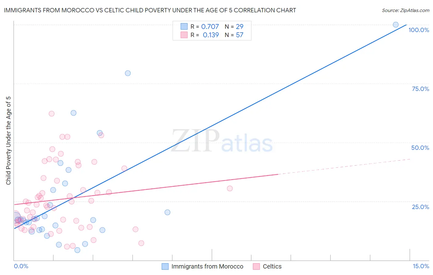 Immigrants from Morocco vs Celtic Child Poverty Under the Age of 5