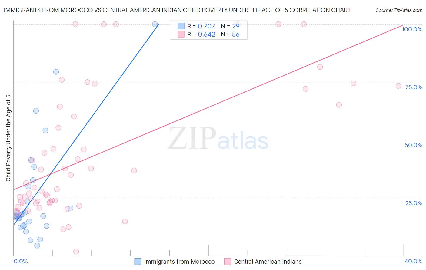Immigrants from Morocco vs Central American Indian Child Poverty Under the Age of 5