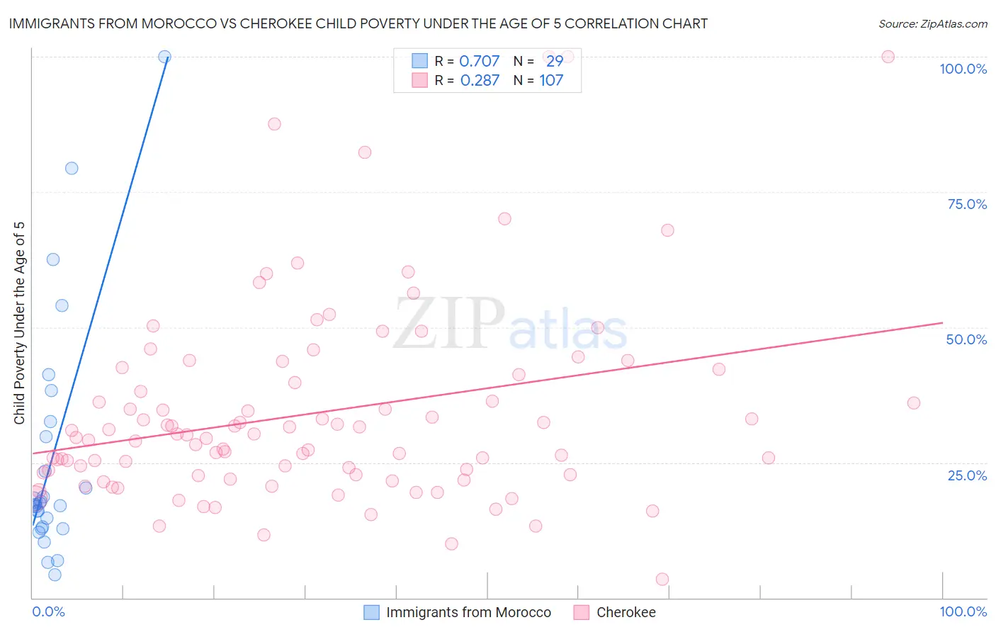 Immigrants from Morocco vs Cherokee Child Poverty Under the Age of 5