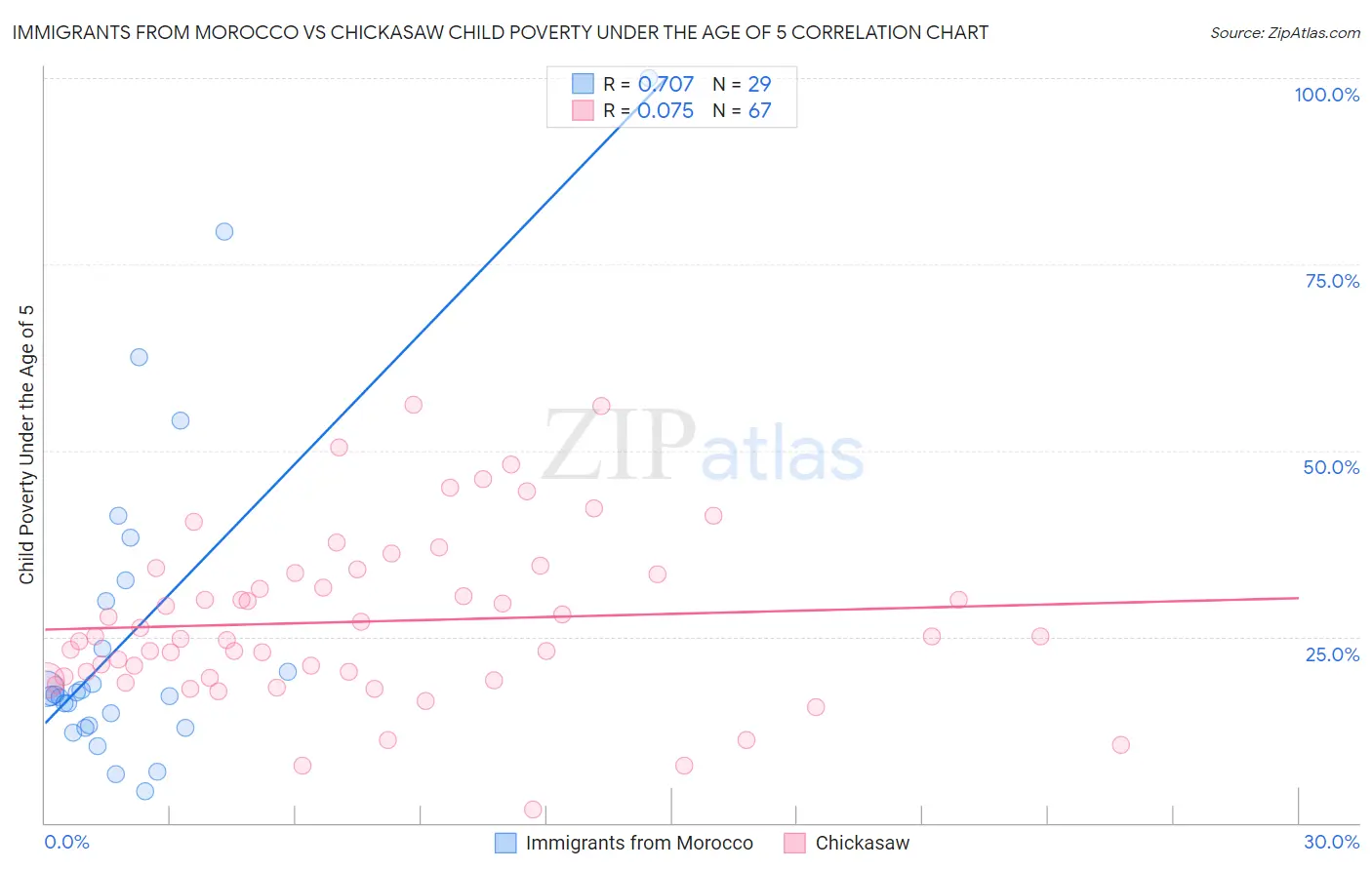 Immigrants from Morocco vs Chickasaw Child Poverty Under the Age of 5