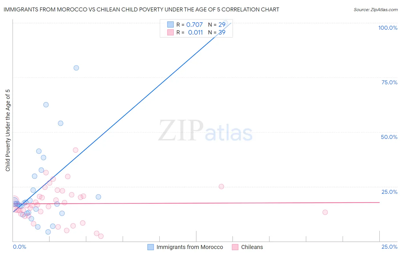 Immigrants from Morocco vs Chilean Child Poverty Under the Age of 5