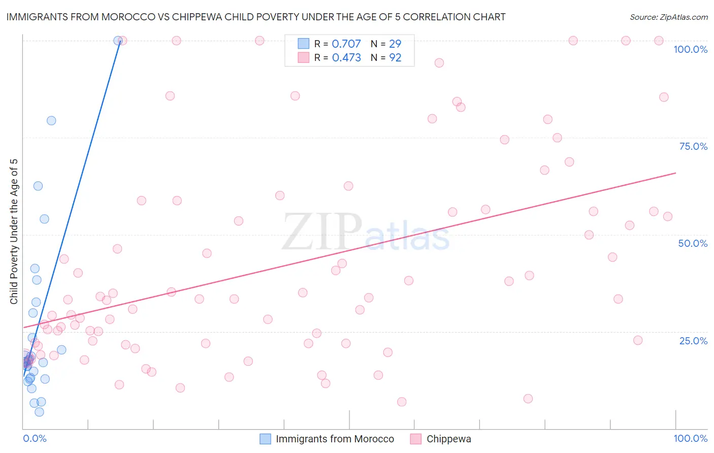Immigrants from Morocco vs Chippewa Child Poverty Under the Age of 5
