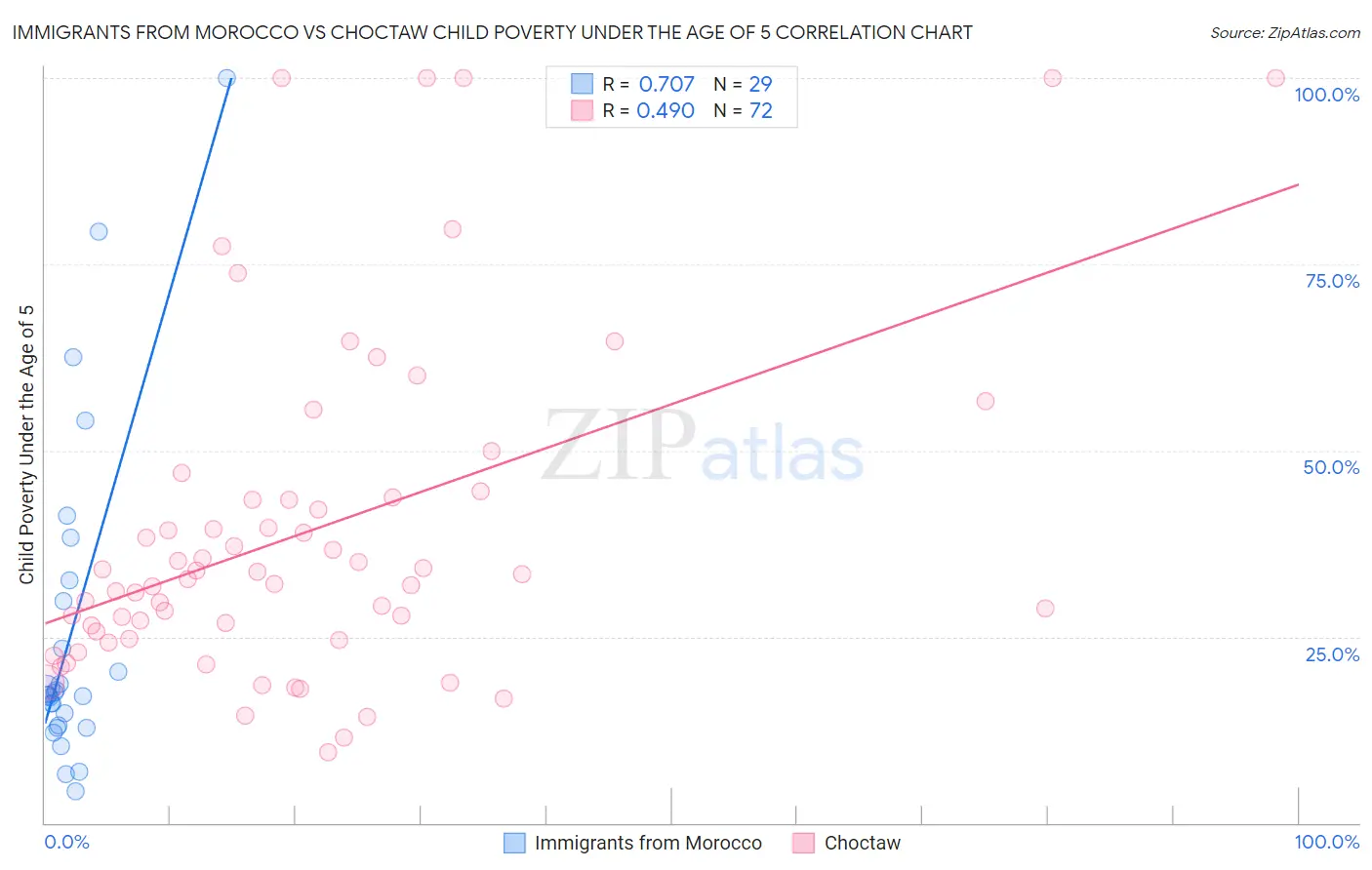 Immigrants from Morocco vs Choctaw Child Poverty Under the Age of 5
