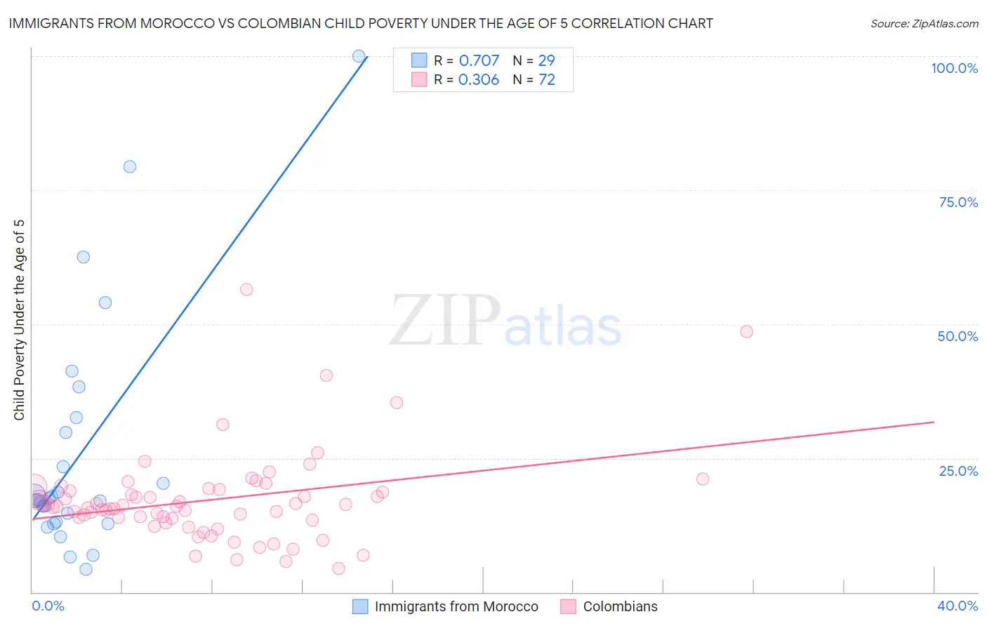 Immigrants from Morocco vs Colombian Child Poverty Under the Age of 5