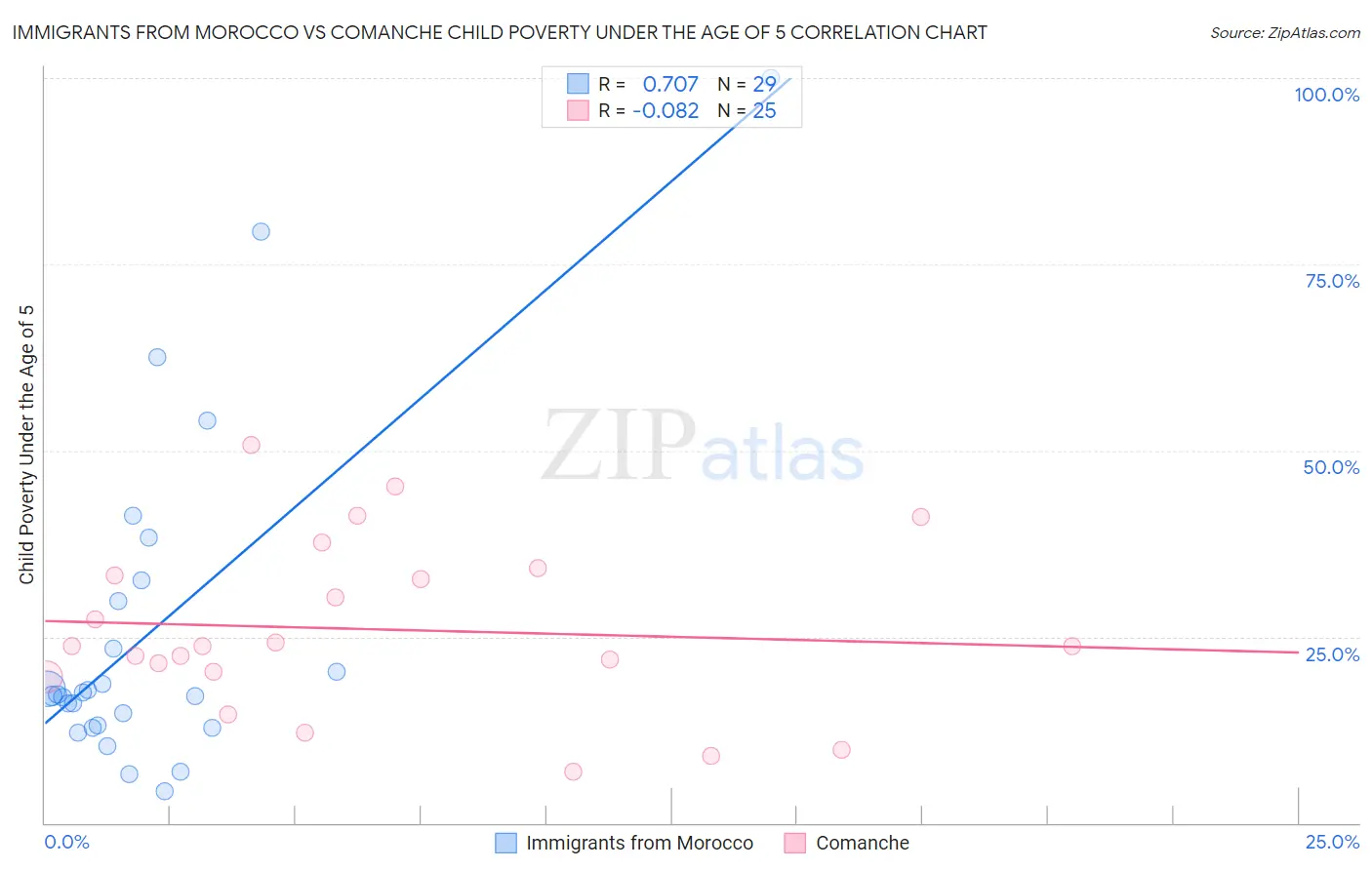 Immigrants from Morocco vs Comanche Child Poverty Under the Age of 5
