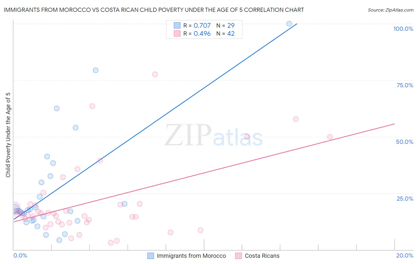 Immigrants from Morocco vs Costa Rican Child Poverty Under the Age of 5