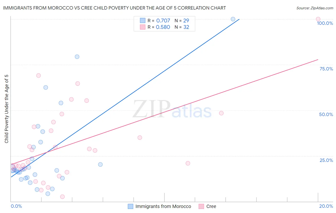 Immigrants from Morocco vs Cree Child Poverty Under the Age of 5