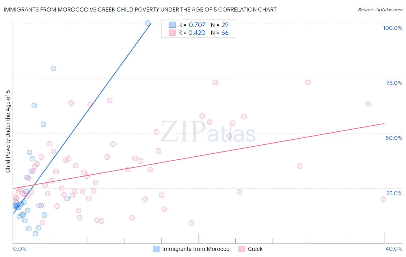 Immigrants from Morocco vs Creek Child Poverty Under the Age of 5