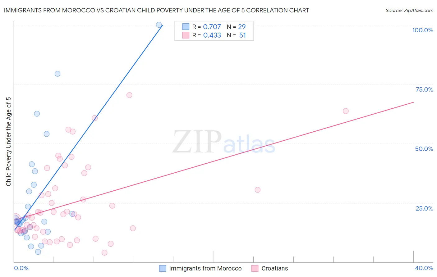 Immigrants from Morocco vs Croatian Child Poverty Under the Age of 5