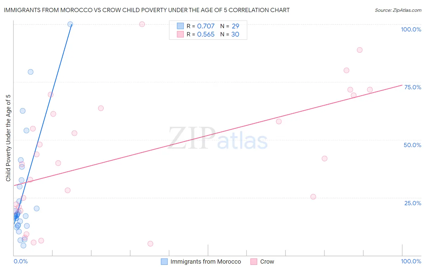 Immigrants from Morocco vs Crow Child Poverty Under the Age of 5