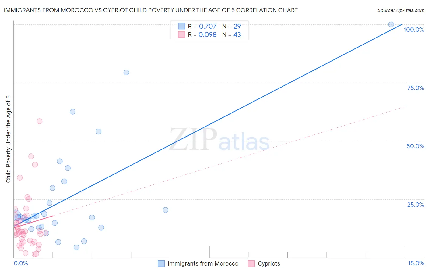Immigrants from Morocco vs Cypriot Child Poverty Under the Age of 5