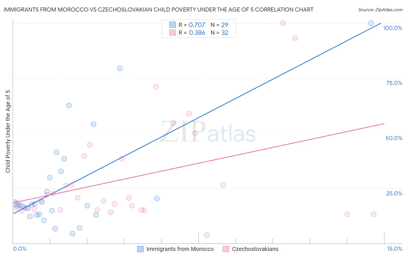 Immigrants from Morocco vs Czechoslovakian Child Poverty Under the Age of 5