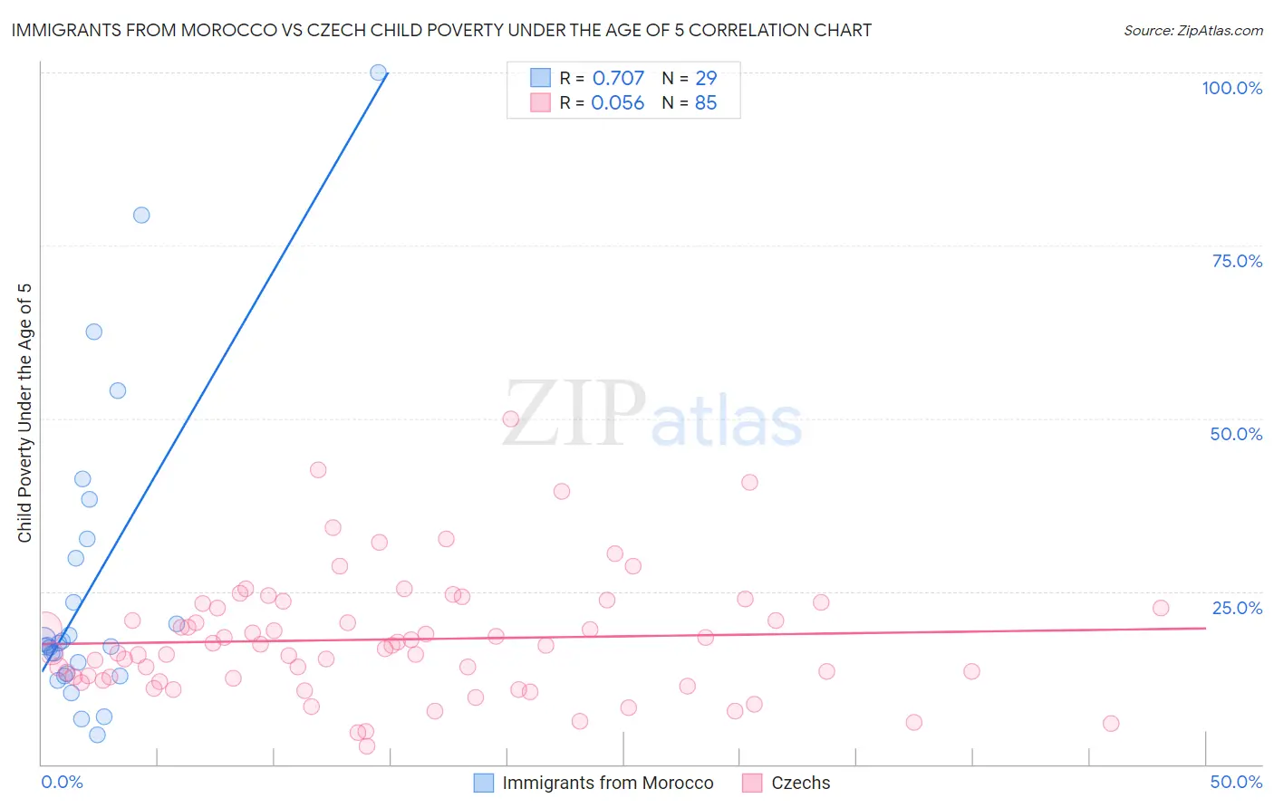 Immigrants from Morocco vs Czech Child Poverty Under the Age of 5