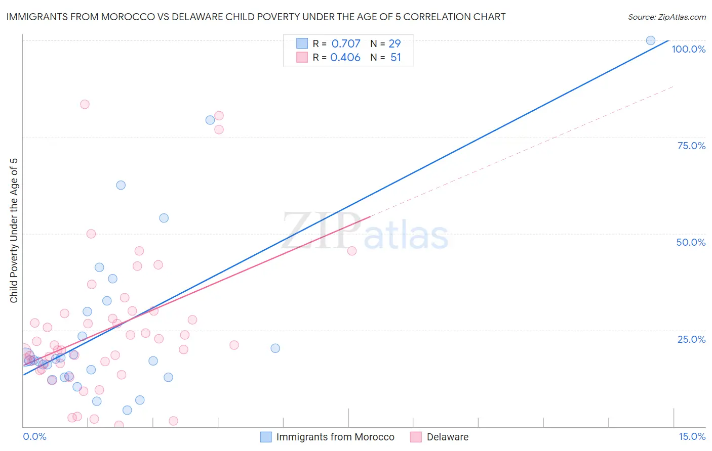 Immigrants from Morocco vs Delaware Child Poverty Under the Age of 5