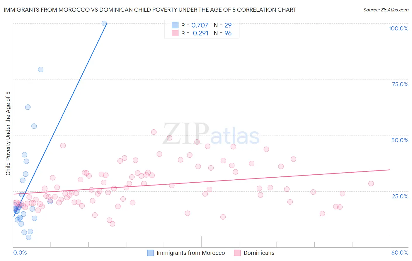 Immigrants from Morocco vs Dominican Child Poverty Under the Age of 5