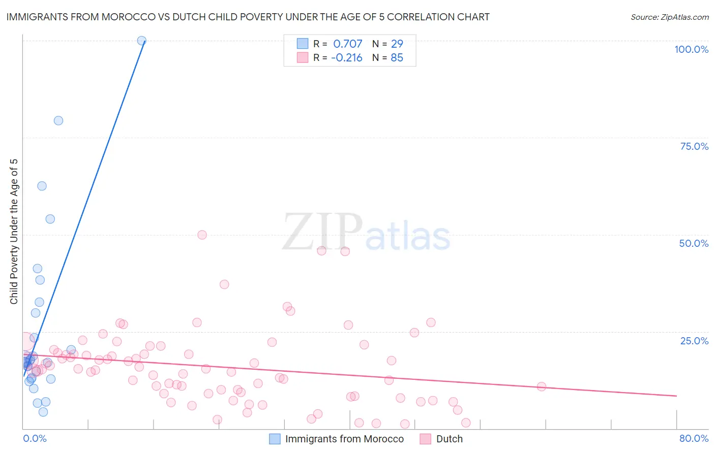 Immigrants from Morocco vs Dutch Child Poverty Under the Age of 5