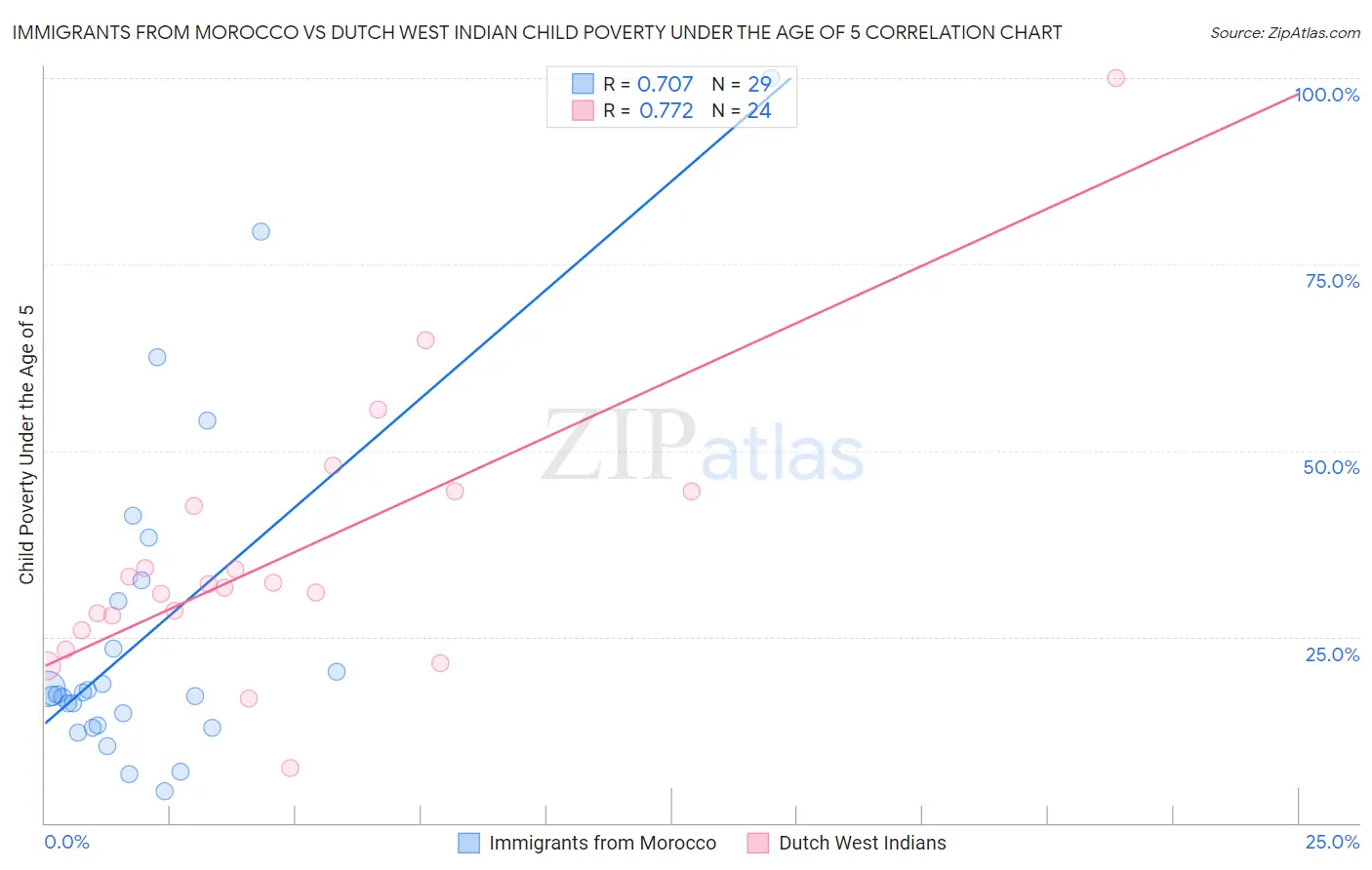 Immigrants from Morocco vs Dutch West Indian Child Poverty Under the Age of 5