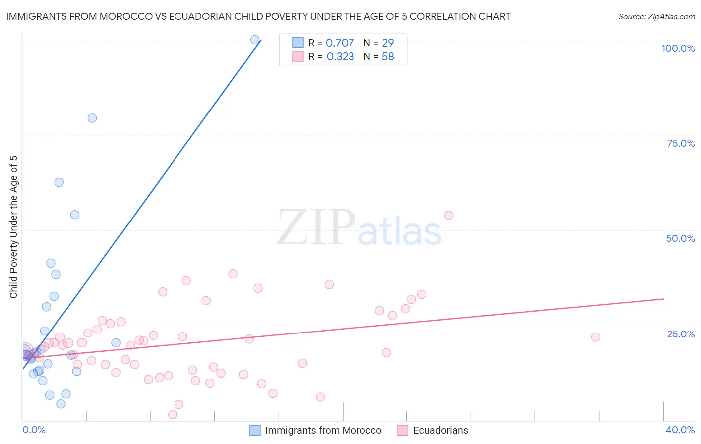 Immigrants from Morocco vs Ecuadorian Child Poverty Under the Age of 5