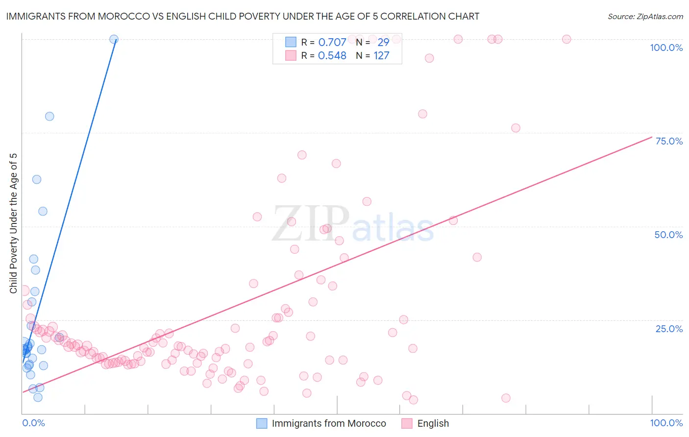 Immigrants from Morocco vs English Child Poverty Under the Age of 5