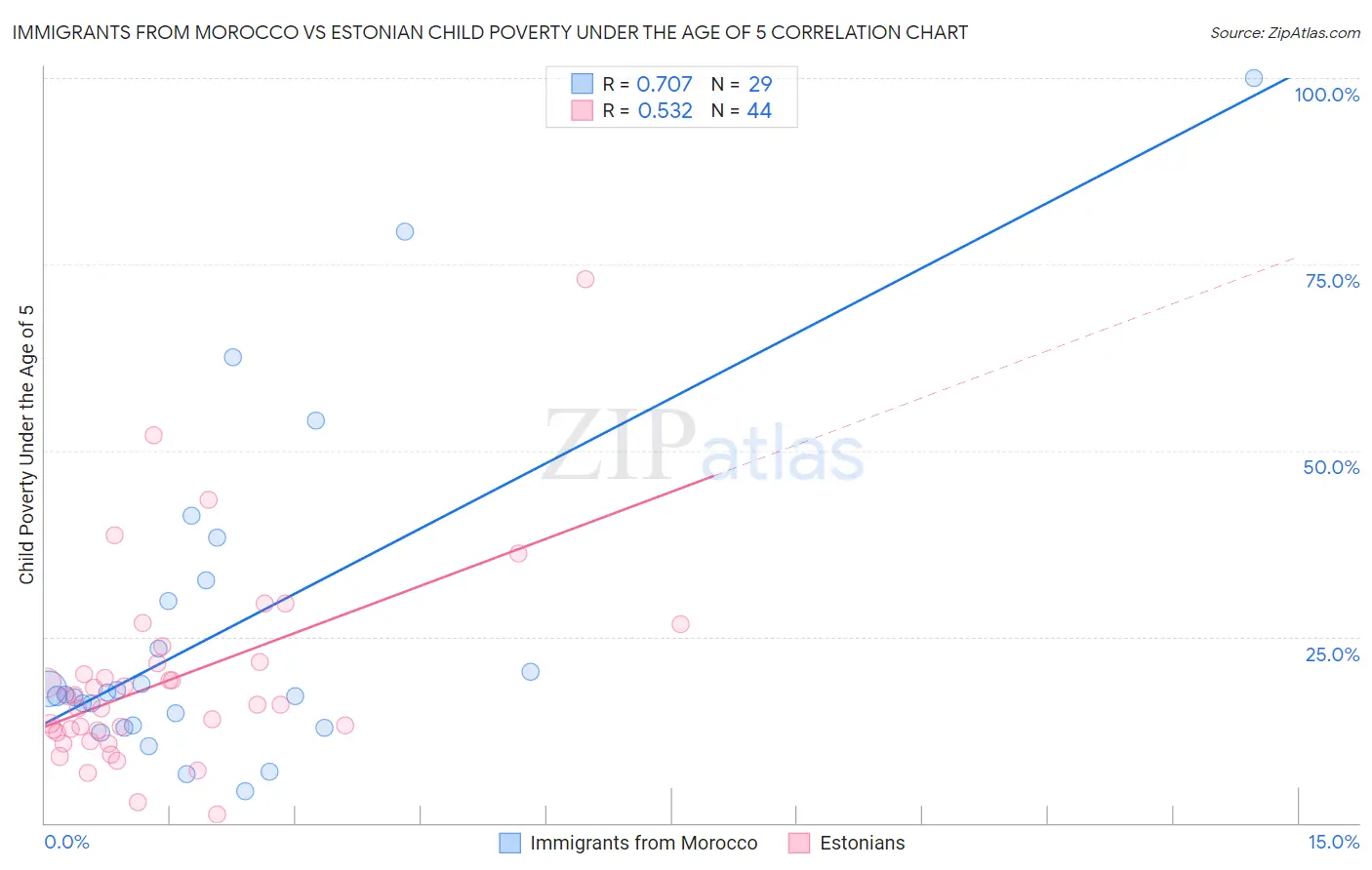 Immigrants from Morocco vs Estonian Child Poverty Under the Age of 5