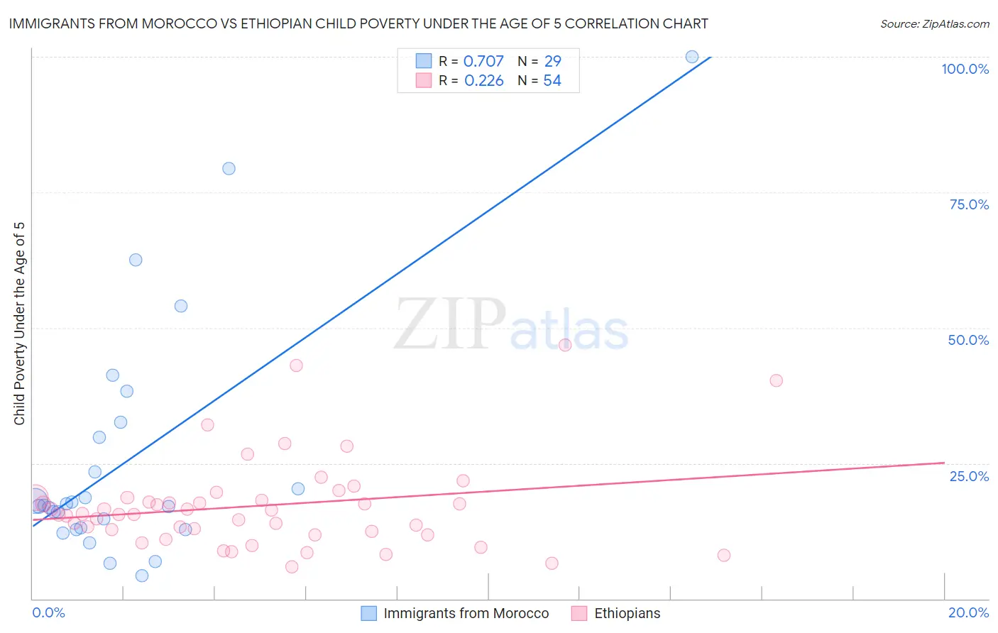 Immigrants from Morocco vs Ethiopian Child Poverty Under the Age of 5