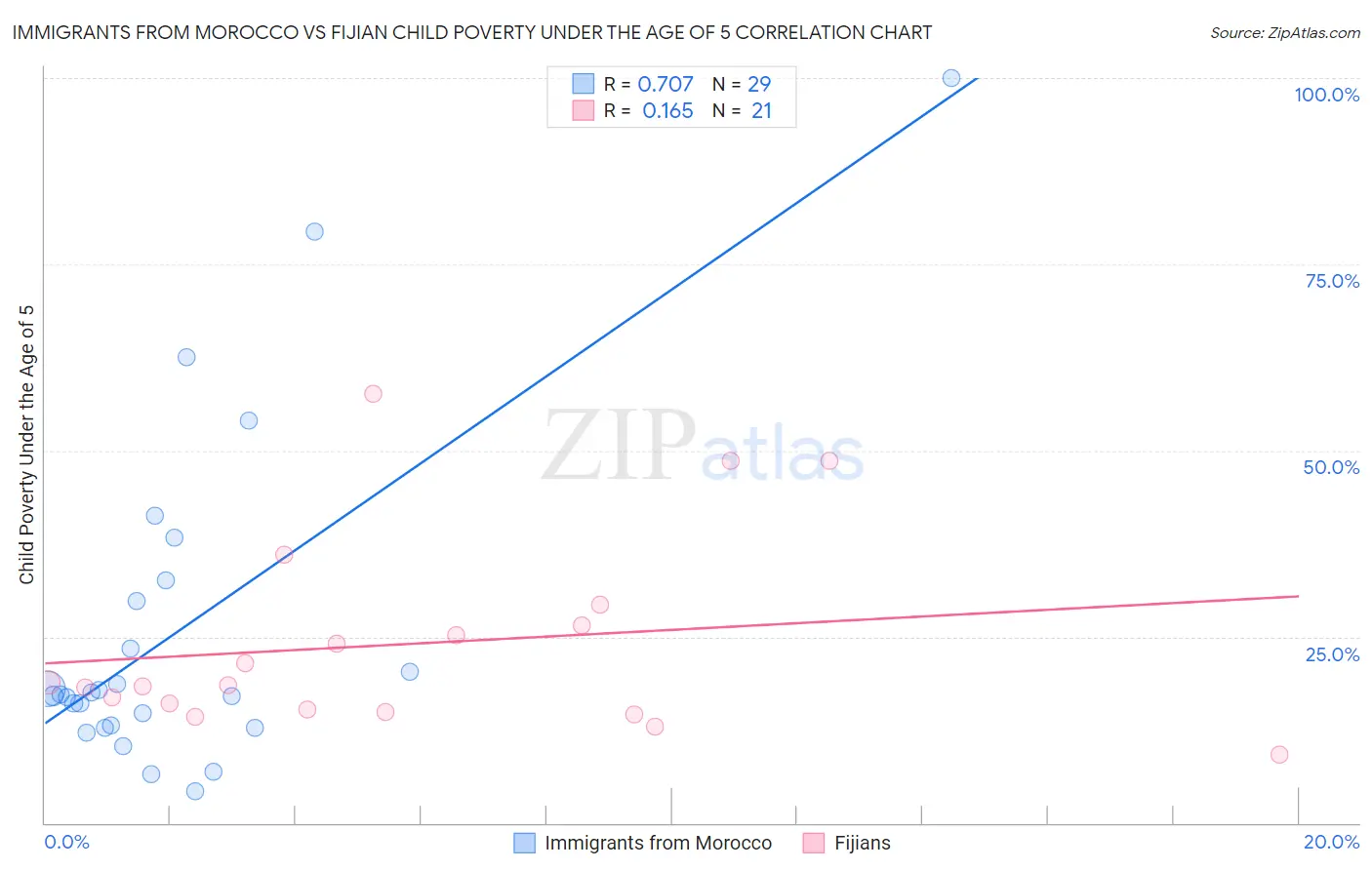 Immigrants from Morocco vs Fijian Child Poverty Under the Age of 5