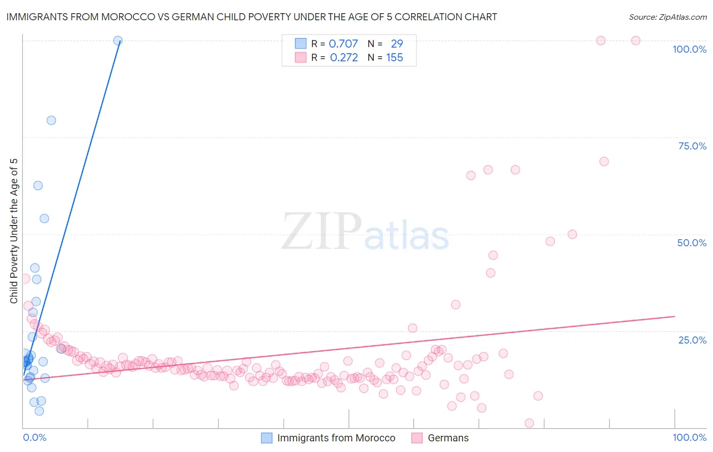 Immigrants from Morocco vs German Child Poverty Under the Age of 5