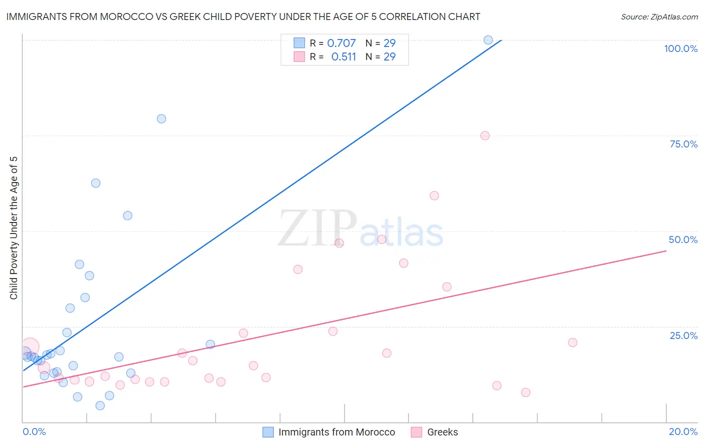 Immigrants from Morocco vs Greek Child Poverty Under the Age of 5