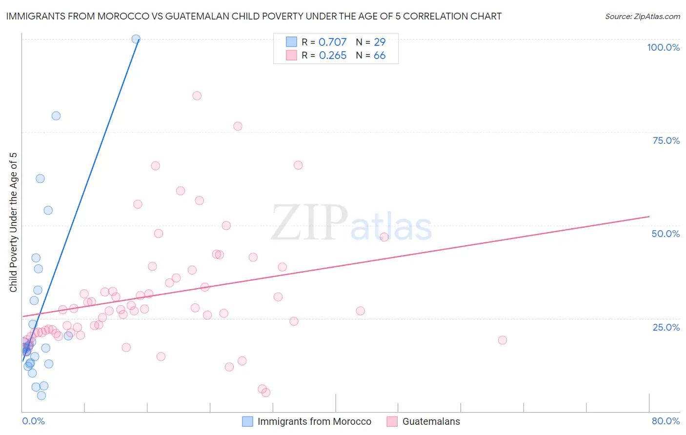 Immigrants from Morocco vs Guatemalan Child Poverty Under the Age of 5