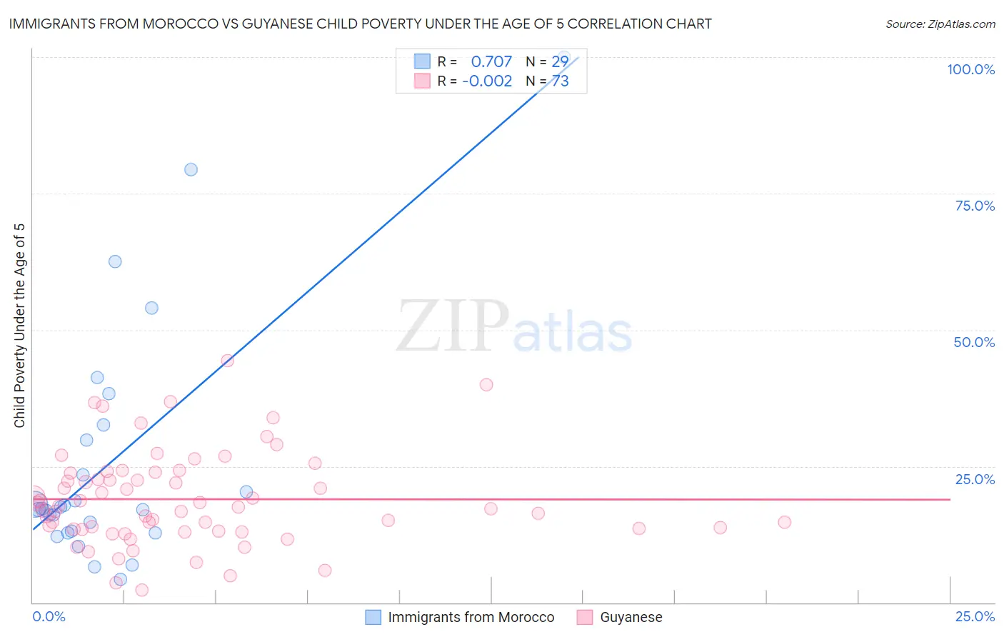 Immigrants from Morocco vs Guyanese Child Poverty Under the Age of 5