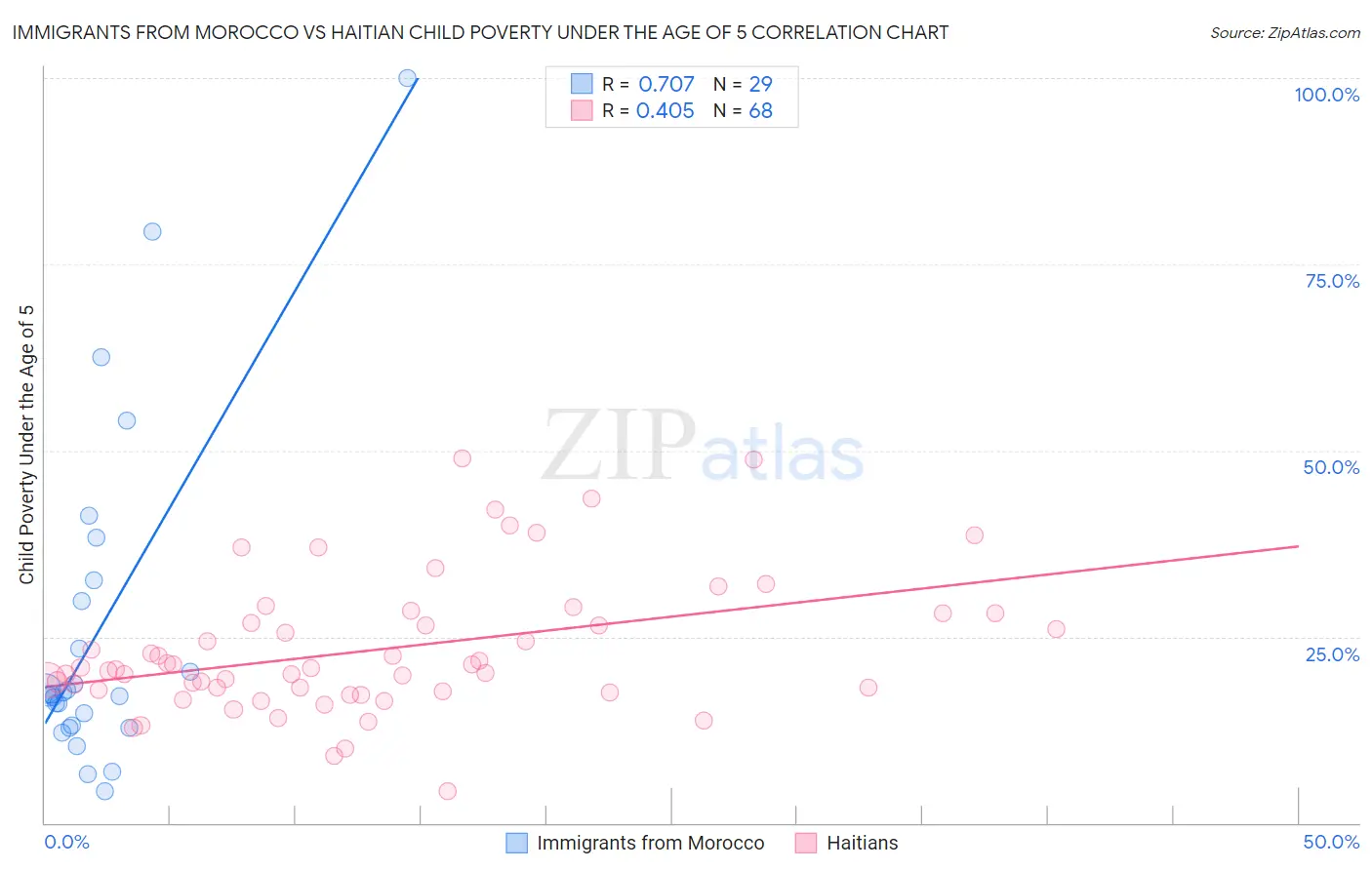 Immigrants from Morocco vs Haitian Child Poverty Under the Age of 5