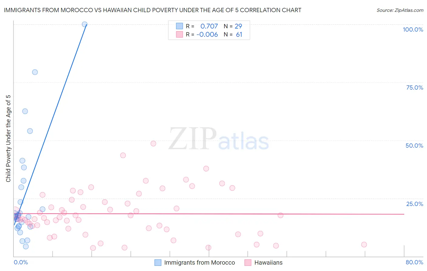 Immigrants from Morocco vs Hawaiian Child Poverty Under the Age of 5