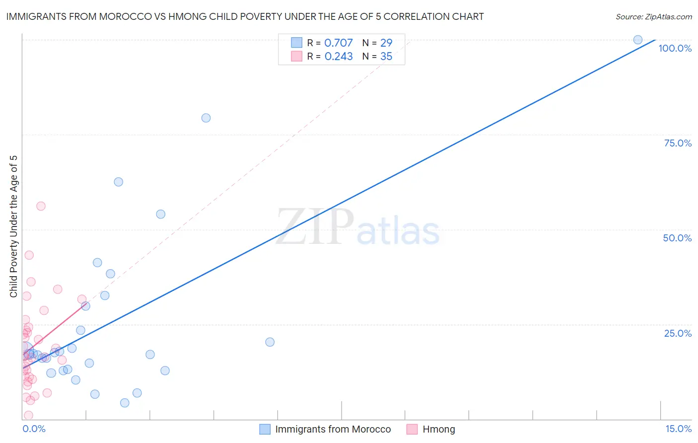 Immigrants from Morocco vs Hmong Child Poverty Under the Age of 5