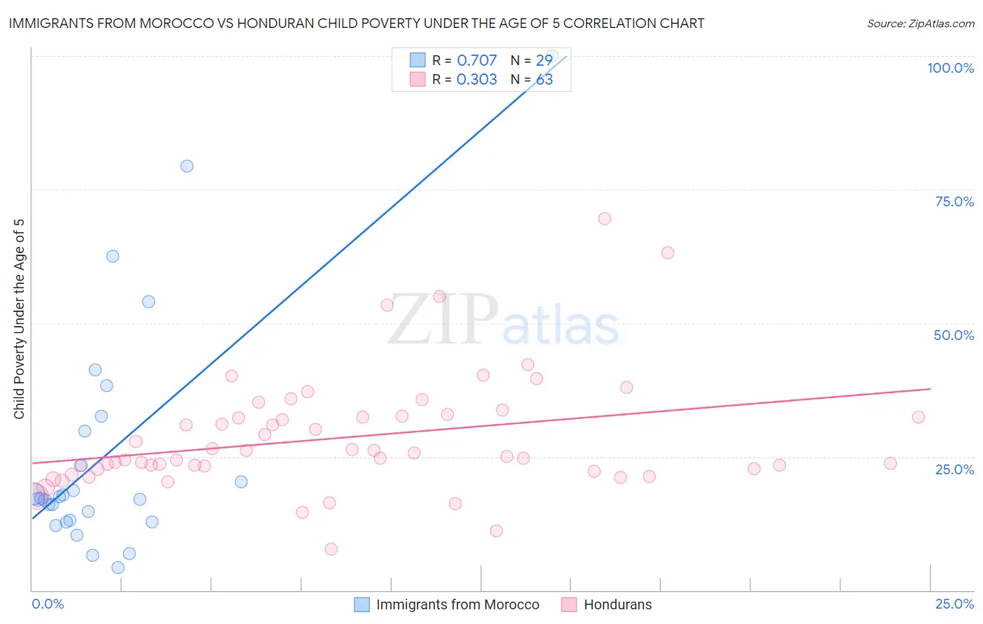 Immigrants from Morocco vs Honduran Child Poverty Under the Age of 5