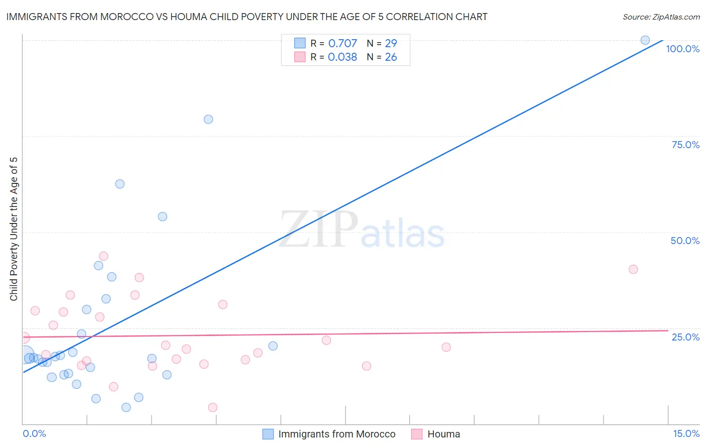 Immigrants from Morocco vs Houma Child Poverty Under the Age of 5