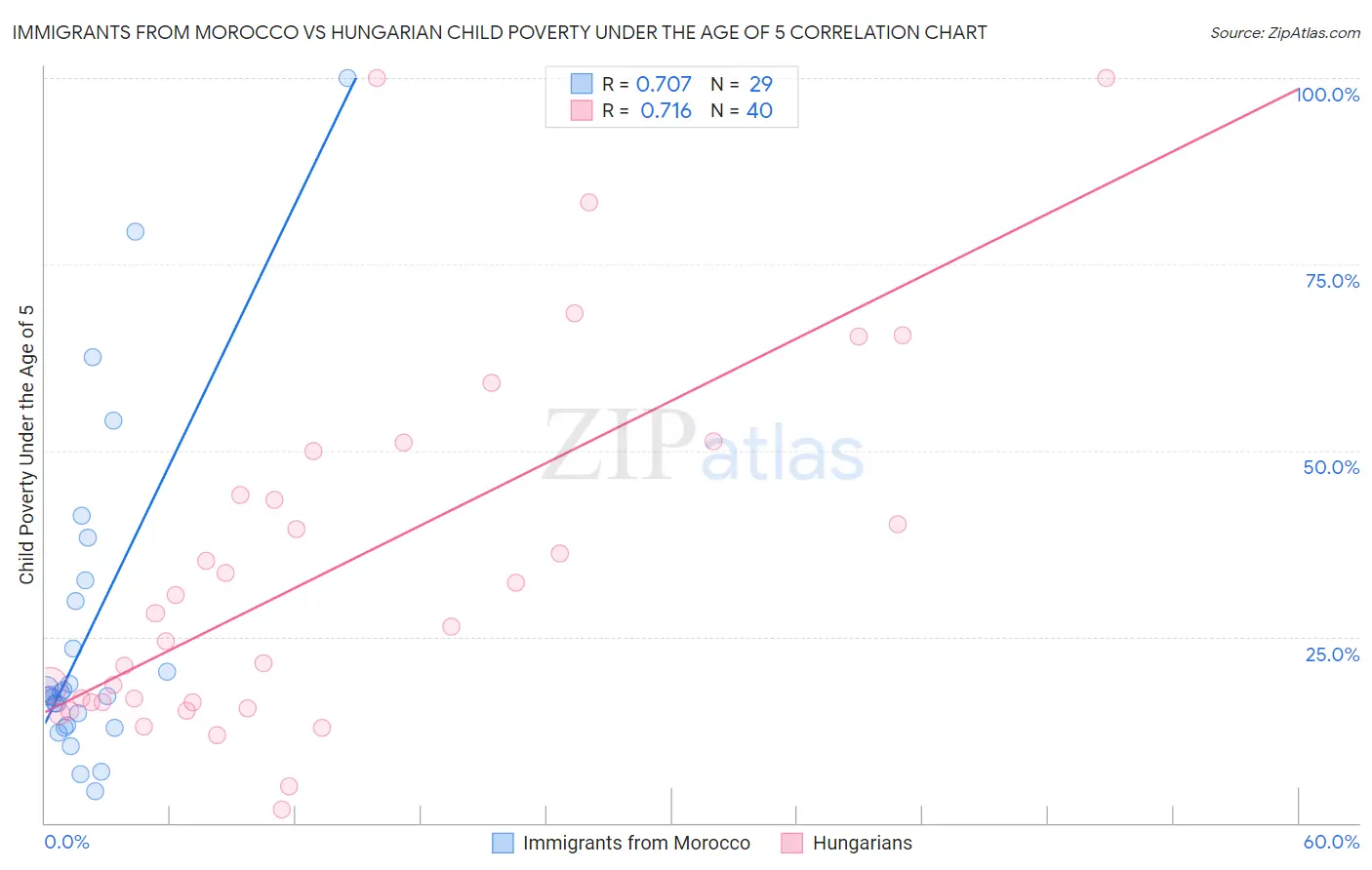 Immigrants from Morocco vs Hungarian Child Poverty Under the Age of 5