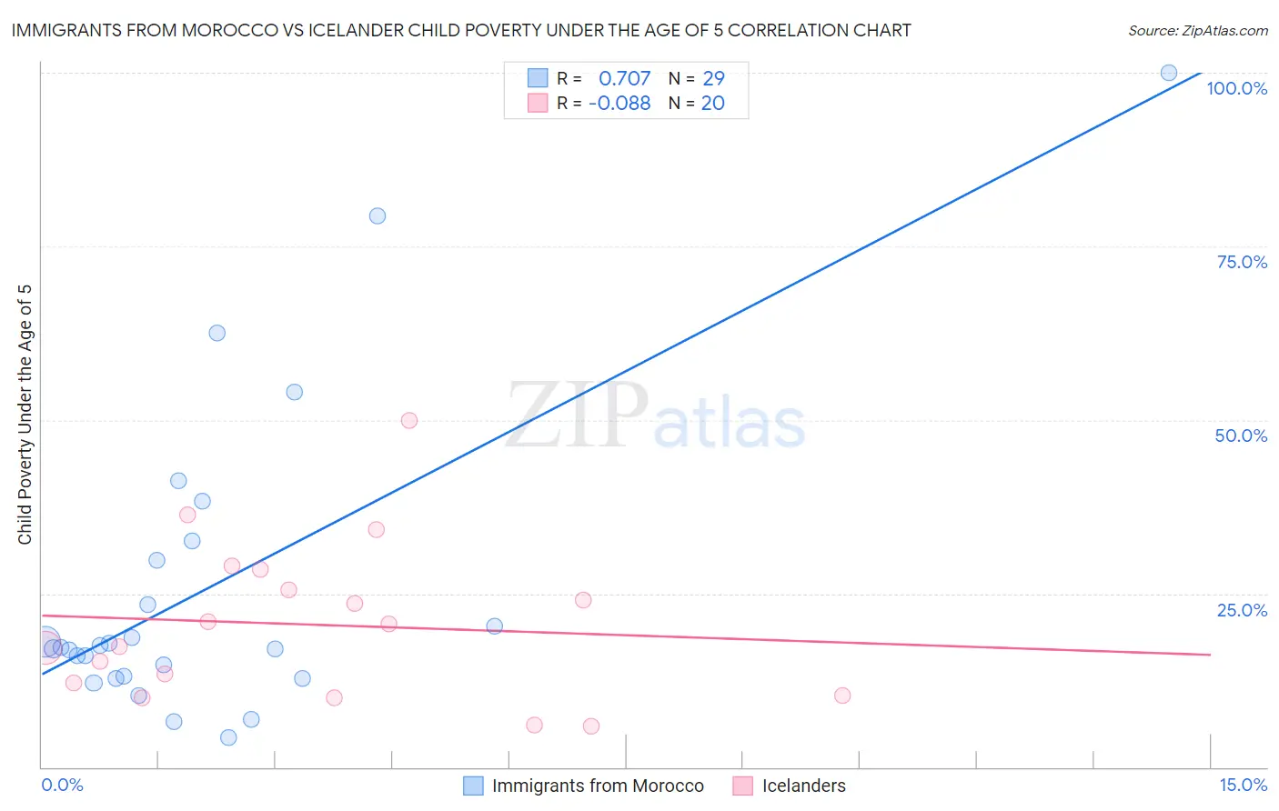 Immigrants from Morocco vs Icelander Child Poverty Under the Age of 5