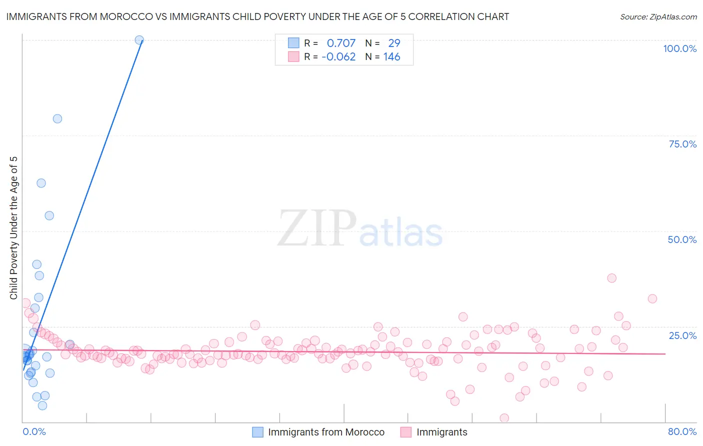 Immigrants from Morocco vs Immigrants Child Poverty Under the Age of 5