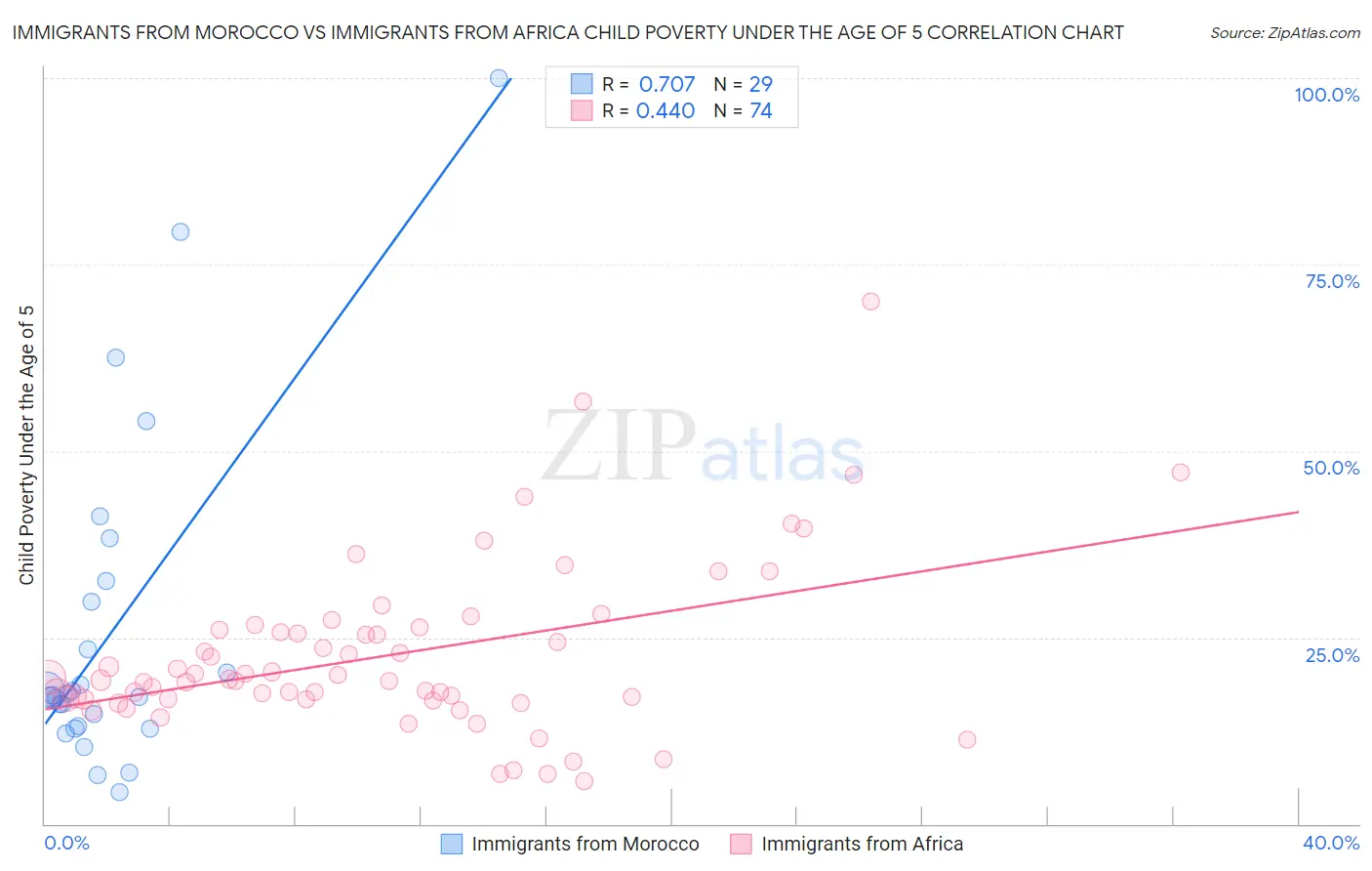 Immigrants from Morocco vs Immigrants from Africa Child Poverty Under the Age of 5