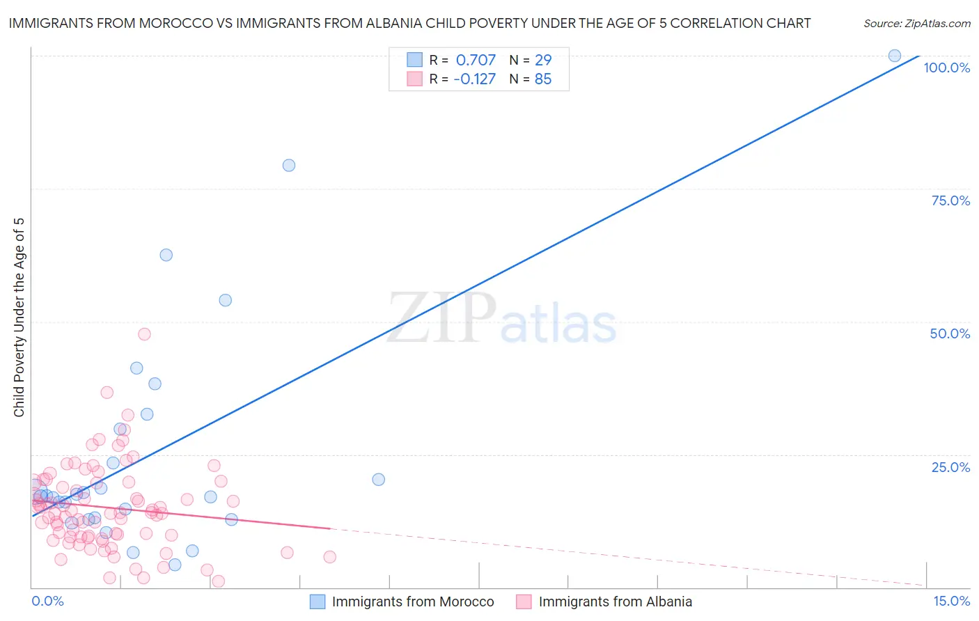 Immigrants from Morocco vs Immigrants from Albania Child Poverty Under the Age of 5