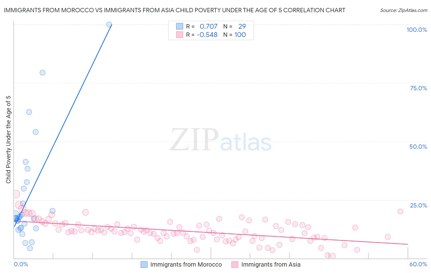 Immigrants from Morocco vs Immigrants from Asia Child Poverty Under the Age of 5