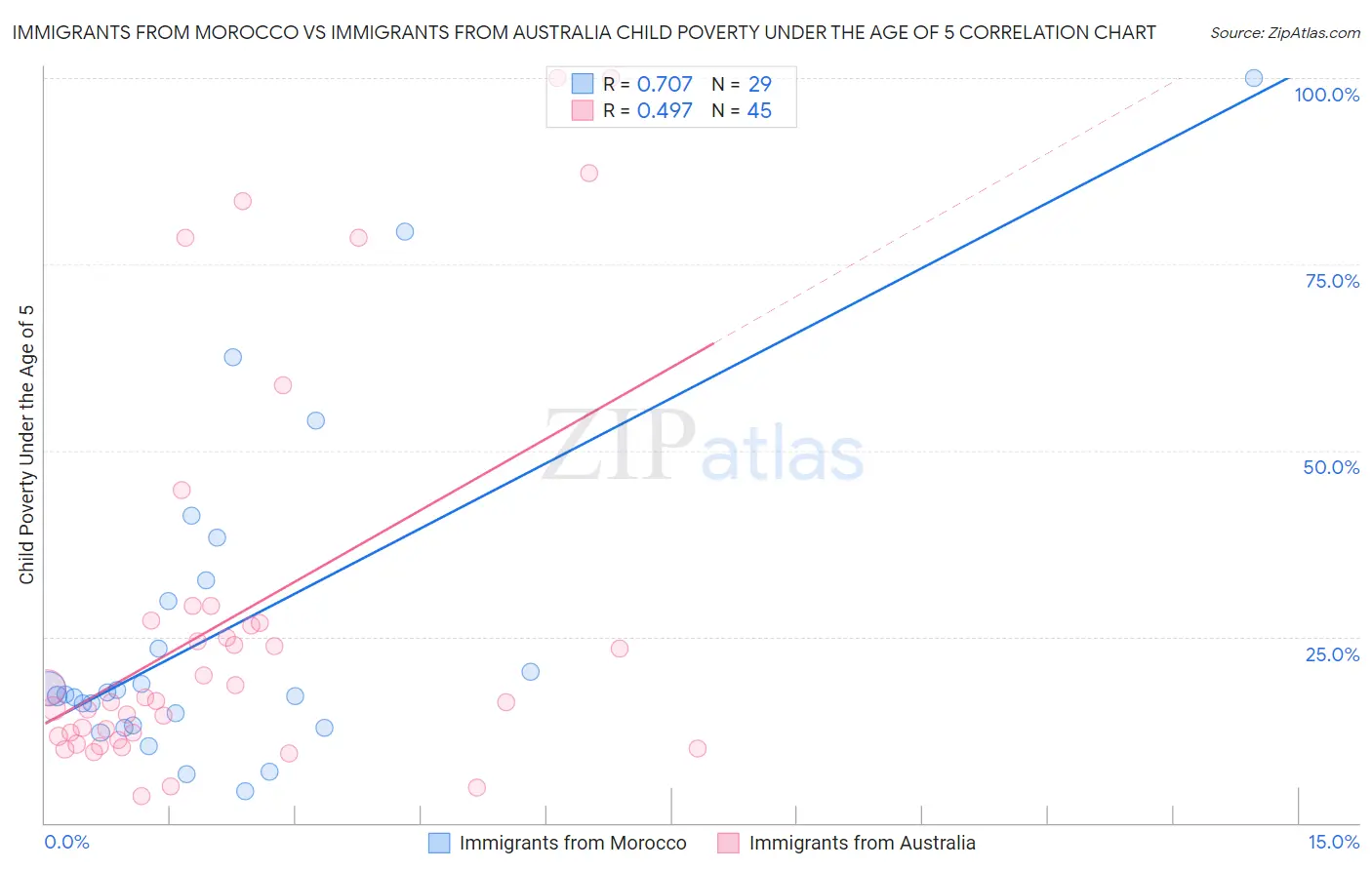 Immigrants from Morocco vs Immigrants from Australia Child Poverty Under the Age of 5