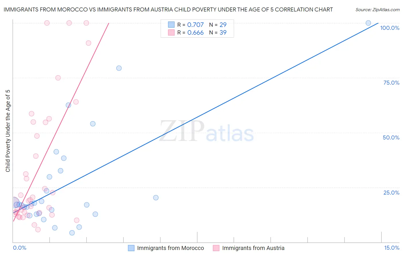 Immigrants from Morocco vs Immigrants from Austria Child Poverty Under the Age of 5