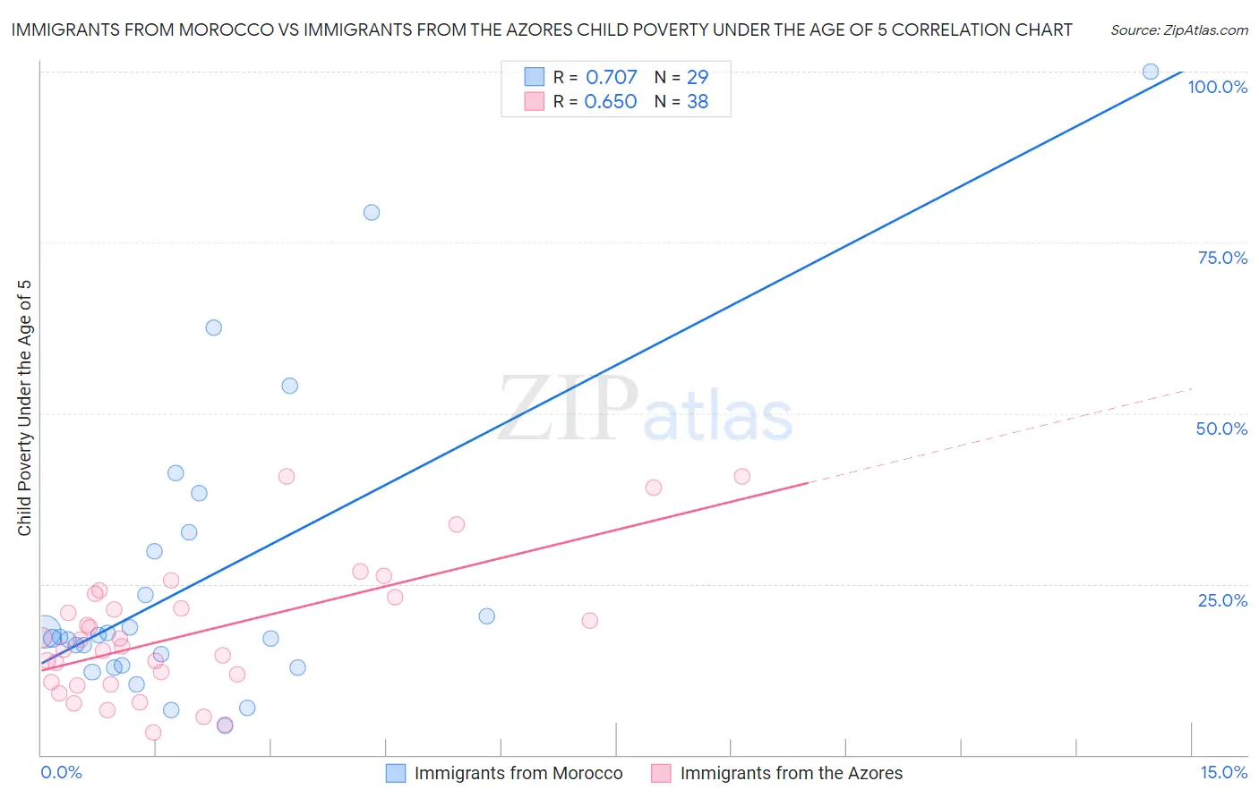 Immigrants from Morocco vs Immigrants from the Azores Child Poverty Under the Age of 5
