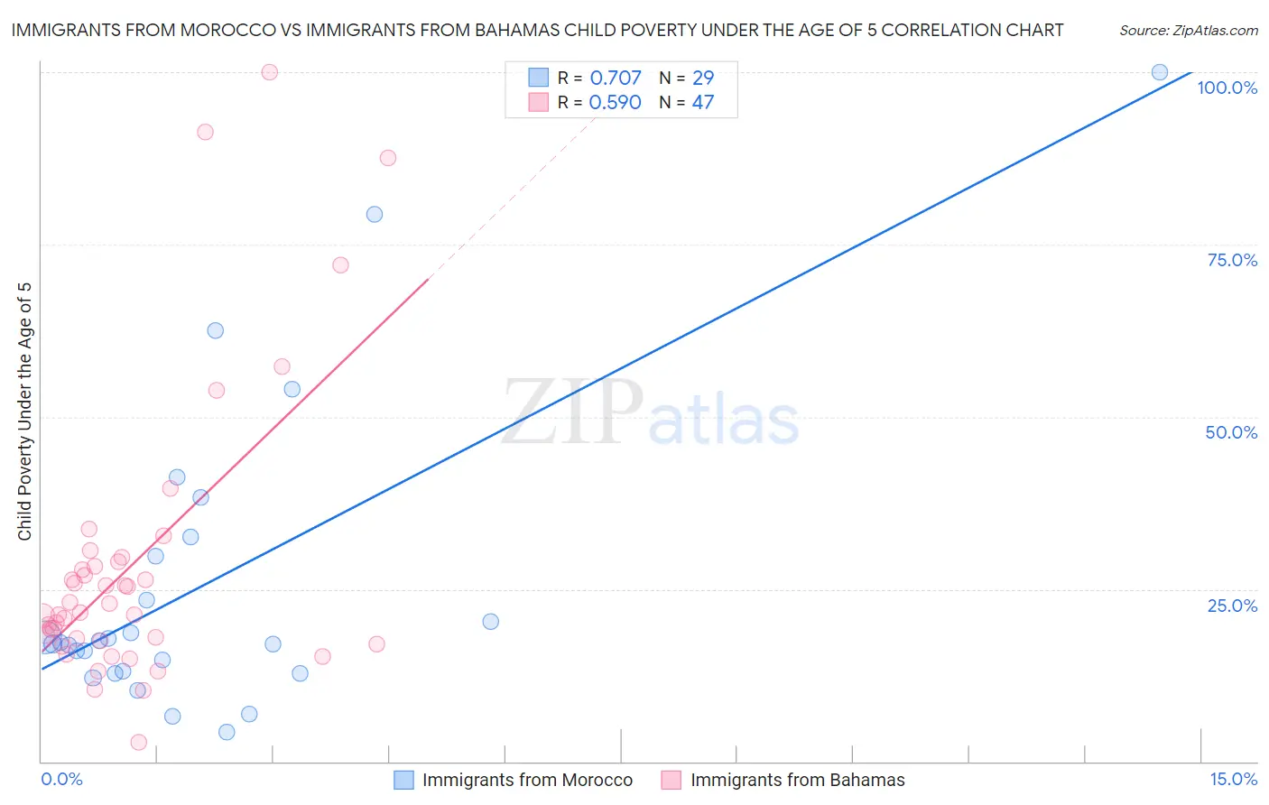 Immigrants from Morocco vs Immigrants from Bahamas Child Poverty Under the Age of 5