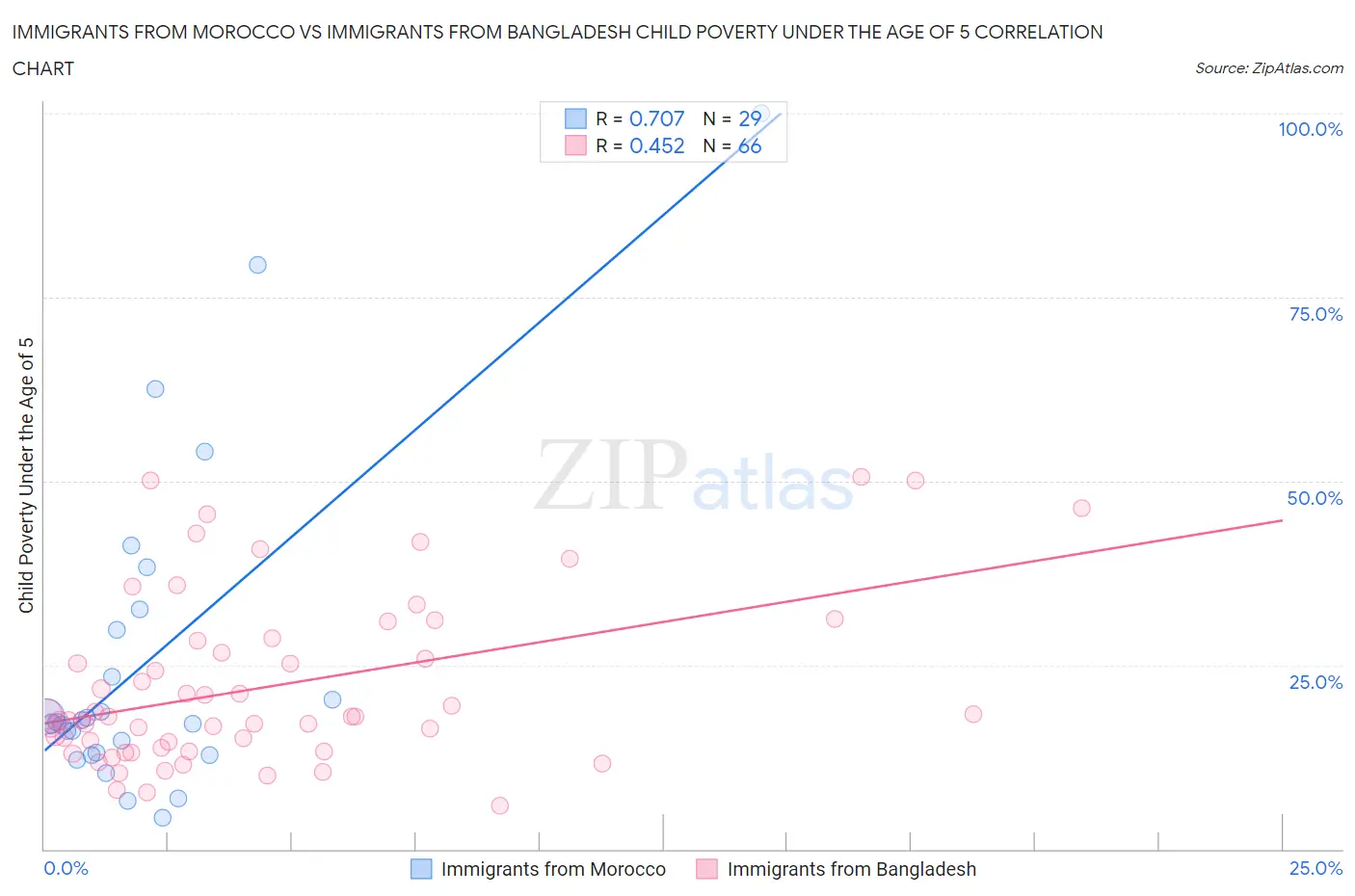 Immigrants from Morocco vs Immigrants from Bangladesh Child Poverty Under the Age of 5